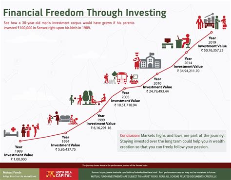  Journey to Success: Charting Financial Freedom Through Prudent Investments